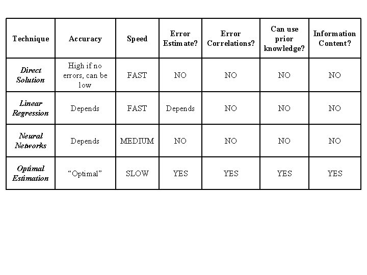 Error Correlations? Can use prior knowledge? Information Content? Technique Accuracy Speed Error Estimate? Direct Error Correlations? Can use prior knowledge? Information Content? Technique Accuracy Speed Error Estimate? Direct