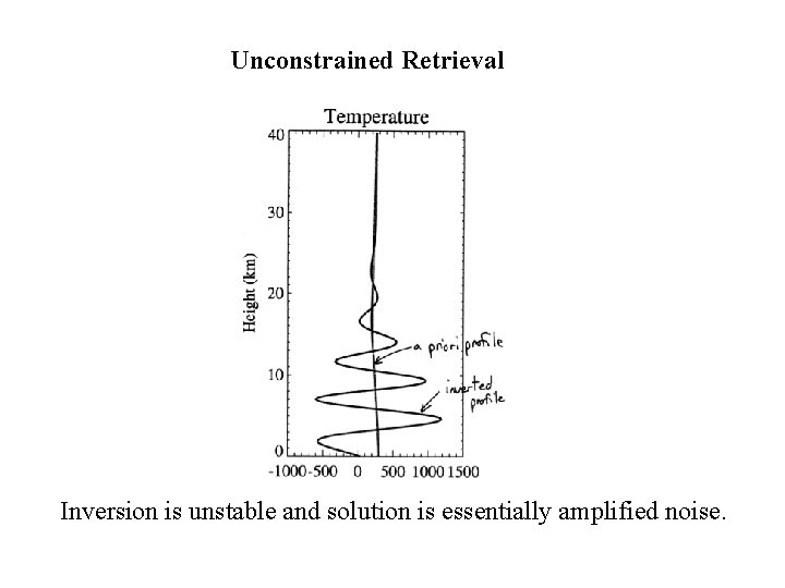Unconstrained Retrieval Inversion is unstable and solution is essentially amplified noise. Unconstrained Retrieval Inversion is unstable and solution is essentially amplified noise.