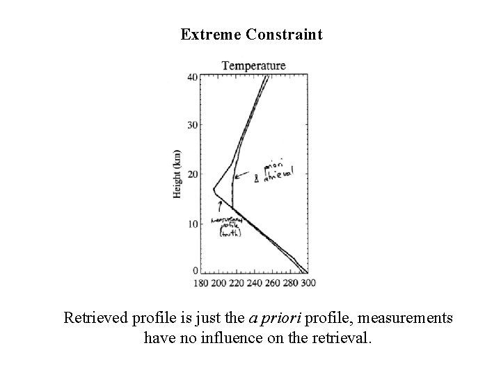 Extreme Constraint Retrieved profile is just the a priori profile, measurements have no influence Extreme Constraint Retrieved profile is just the a priori profile, measurements have no influence