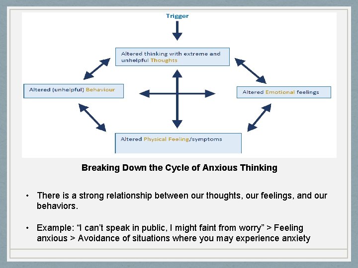 Breaking Down the Cycle of Anxious Thinking • There is a strong relationship between