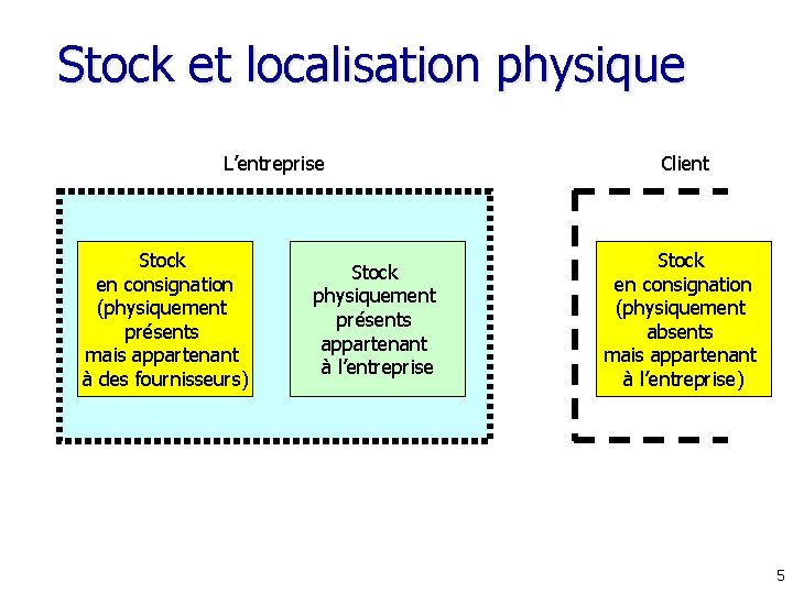 Stock et localisation physique L’entreprise Stock en consignation (physiquement présents mais appartenant à des