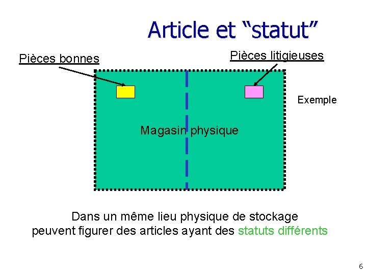 Article et “statut” Pièces bonnes Pièces litigieuses Exemple Magasin physique Dans un même lieu