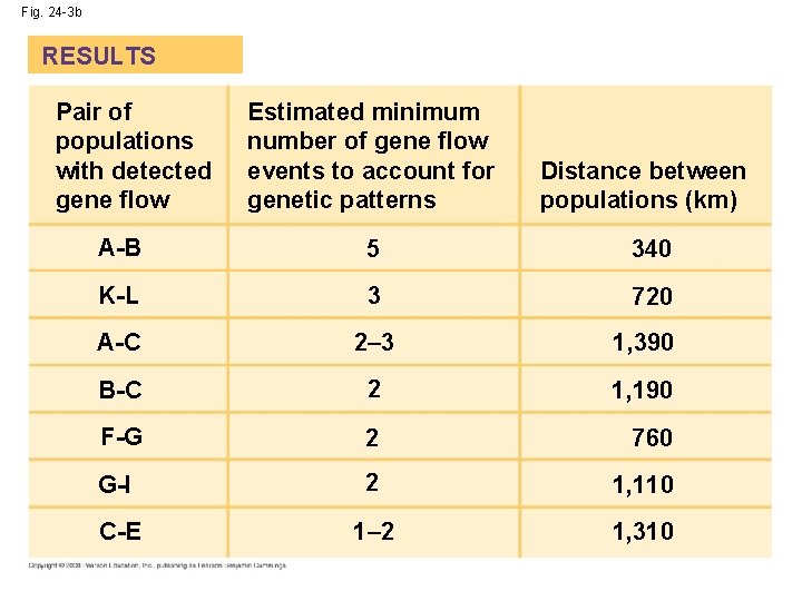 Fig. 24 -3 b RESULTS Pair of populations with detected gene flow Estimated minimum