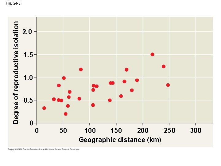 Degree of reproductive isolation Fig. 24 -8 2. 0 1. 5 1. 0 0.