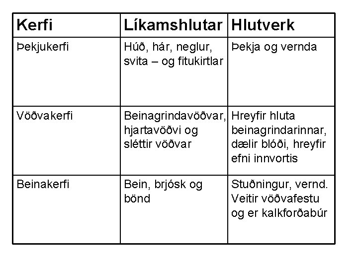 Kerfi Líkamshlutar Hlutverk Þekjukerfi Húð, hár, neglur, Þekja og vernda svita – og fitukirtlar