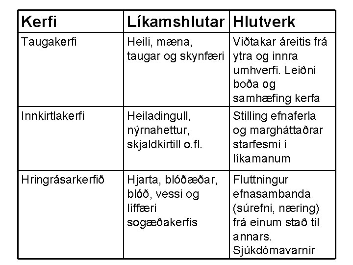 Kerfi Líkamshlutar Hlutverk Taugakerfi Heili, mæna, Viðtakar áreitis frá taugar og skynfæri ytra og