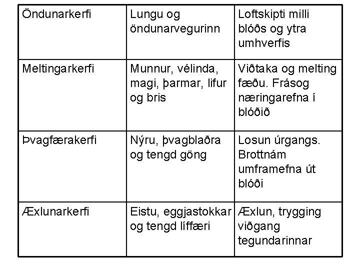 Öndunarkerfi Lungu og öndunarvegurinn Loftskipti milli blóðs og ytra umhverfis Meltingarkerfi Munnur, vélinda, Viðtaka