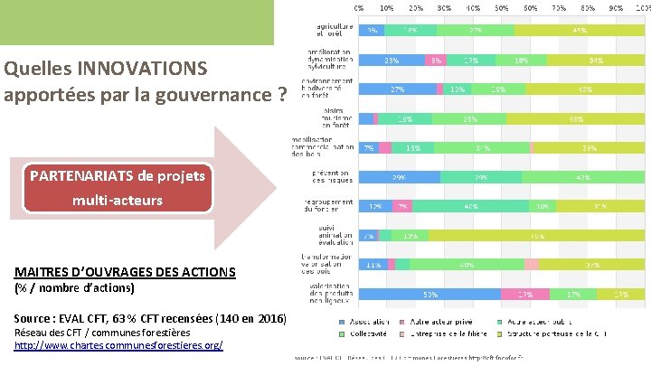 Quelles INNOVATIONS apportées par la gouvernance ? PARTENARIATS de projets multi-acteurs MAITRES D’OUVRAGES DES