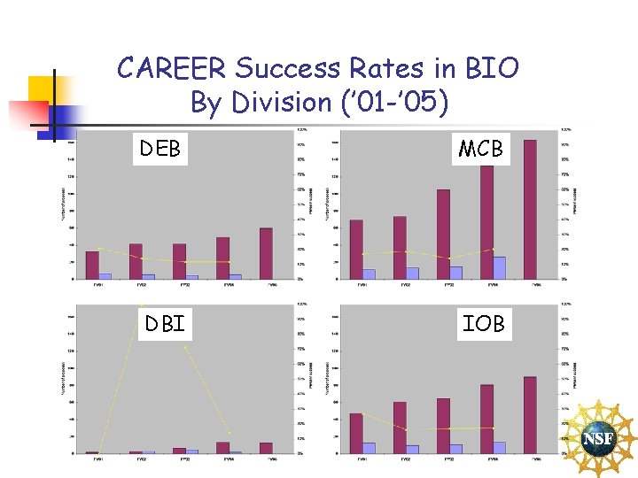 CAREER Success Rates in BIO By Division (’ 01 -’ 05) DEB MCB DBI