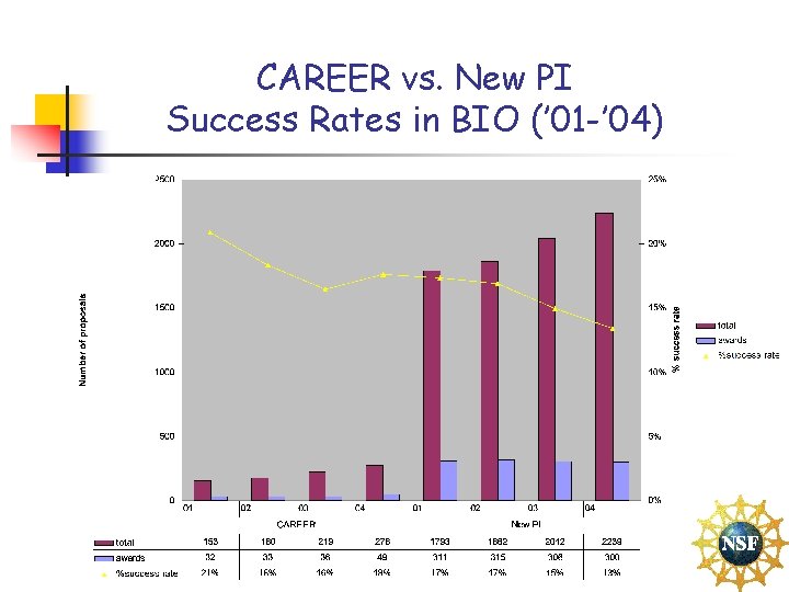CAREER vs. New PI Success Rates in BIO (’ 01 -’ 04) 