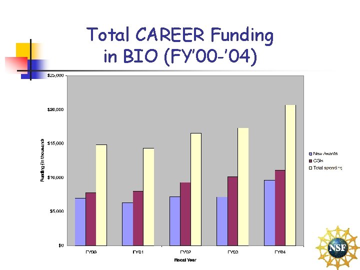 Total CAREER Funding in BIO (FY’ 00 -’ 04) 