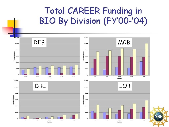 Total CAREER Funding in BIO By Division (FY’ 00 -’ 04) DEB MCB DBI