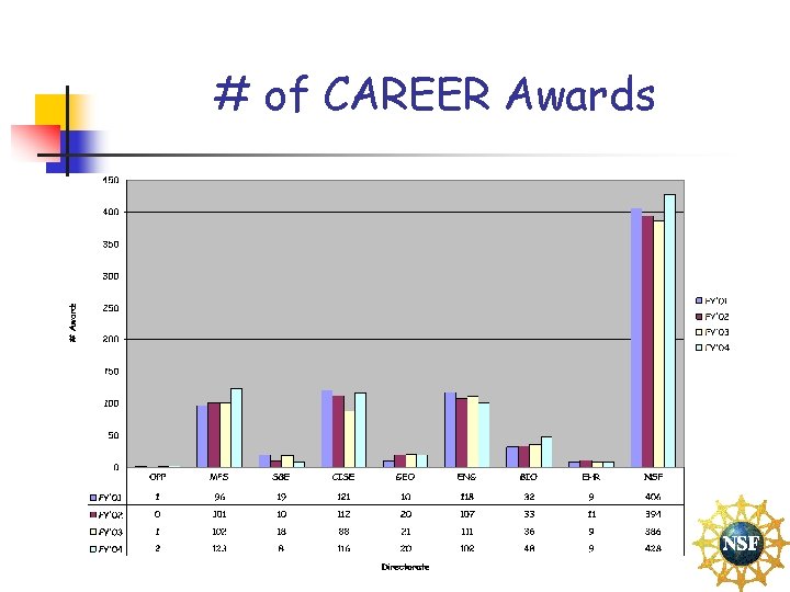 # of CAREER Awards 
