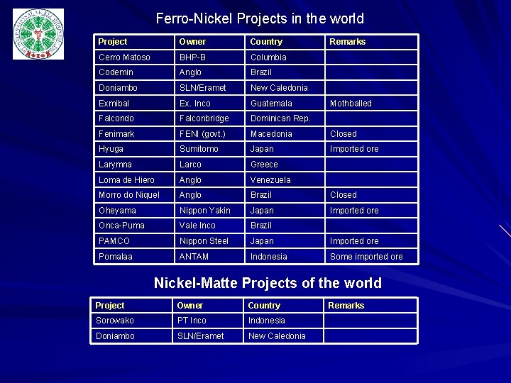 Ferro-Nickel Projects in the world Project Owner Country Remarks Cerro Matoso BHP-B Columbia Codemin