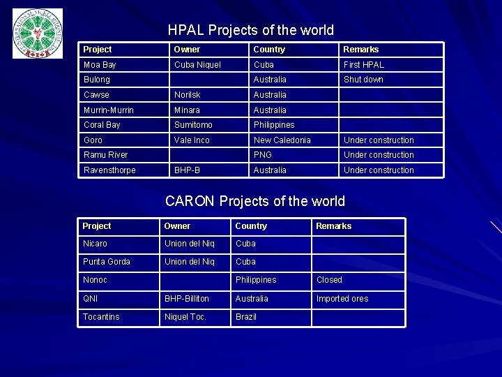 HPAL Projects of the world Project Owner Country Remarks Moa Bay Cuba Niquel Cuba