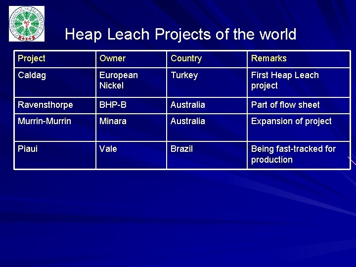 Heap Leach Projects of the world Project Owner Country Remarks Caldag European Nickel Turkey
