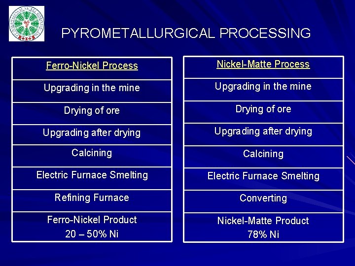 PYROMETALLURGICAL PROCESSING Ferro-Nickel Process Nickel-Matte Process Upgrading in the mine Drying of ore Upgrading