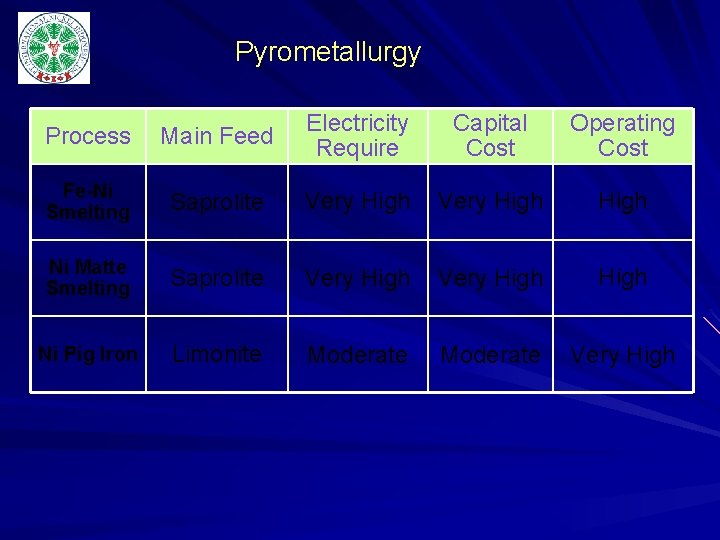 Pyrometallurgy Process Main Feed Electricity Require Capital Cost Operating Cost Fe-Ni Smelting Saprolite Very