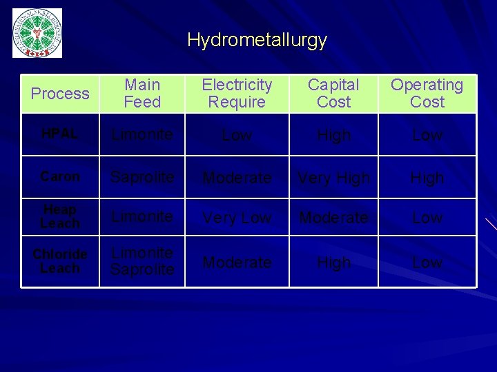 Hydrometallurgy Process Main Feed Electricity Require Capital Cost Operating Cost HPAL Limonite Low High