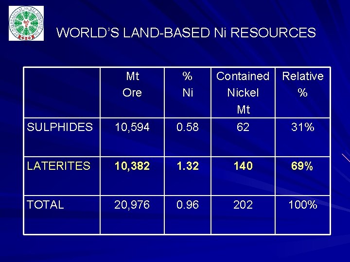 WORLD’S LAND-BASED Ni RESOURCES Mt Ore % Ni Relative % 0. 58 Contained Nickel WORLD’S LAND-BASED Ni RESOURCES Mt Ore % Ni Relative % 0. 58 Contained Nickel