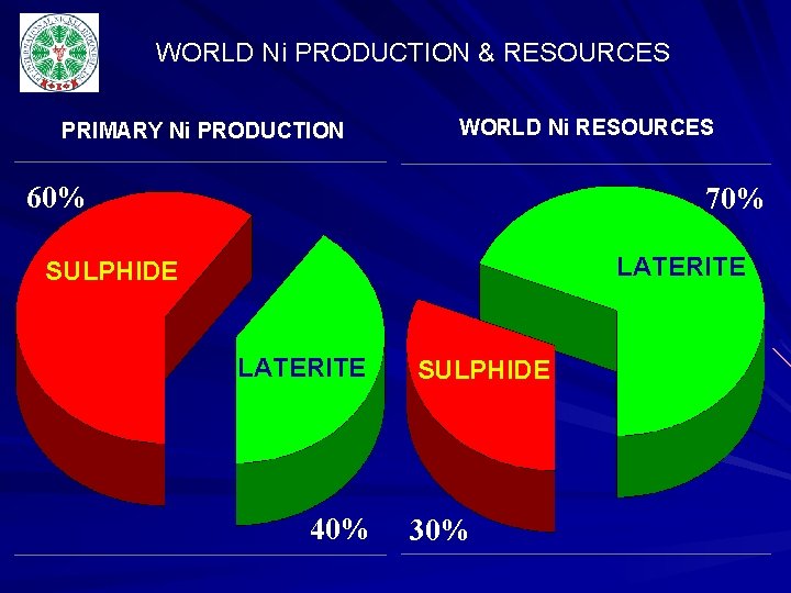 WORLD Ni PRODUCTION & RESOURCES PRIMARY Ni PRODUCTION WORLD Ni RESOURCES 60% 70% LATERITE