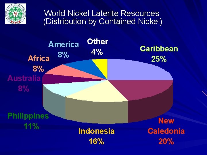 World Nickel Laterite Resources (Distribution by Contained Nickel) America 8% Africa Other 4% Caribbean World Nickel Laterite Resources (Distribution by Contained Nickel) America 8% Africa Other 4% Caribbean