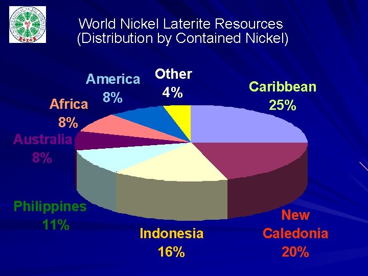 World Nickel Laterite Resources (Distribution by Contained Nickel) America 8% Africa Other 4% Caribbean