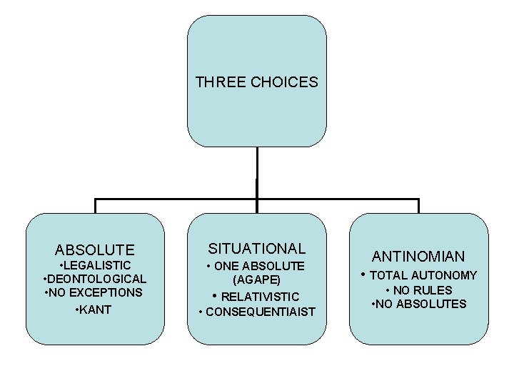 THREE CHOICES ABSOLUTE • LEGALISTIC • DEONTOLOGICAL • NO EXCEPTIONS • KANT SITUATIONAL •