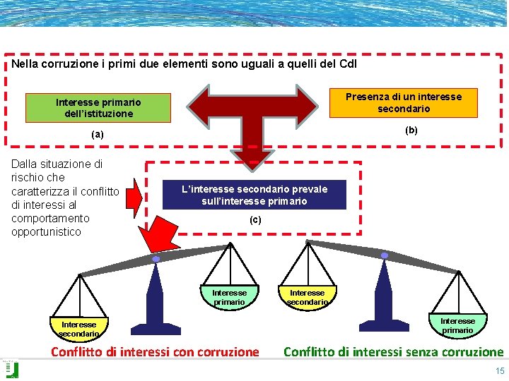 Nella corruzione i primi due elementi sono uguali a quelli del Cd. I Presenza