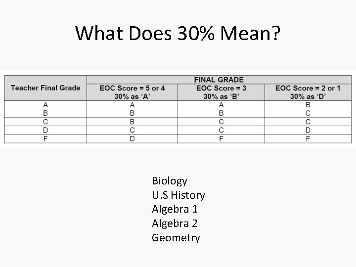 What Does 30% Mean? Biology U. S History Algebra 1 Algebra 2 Geometry 