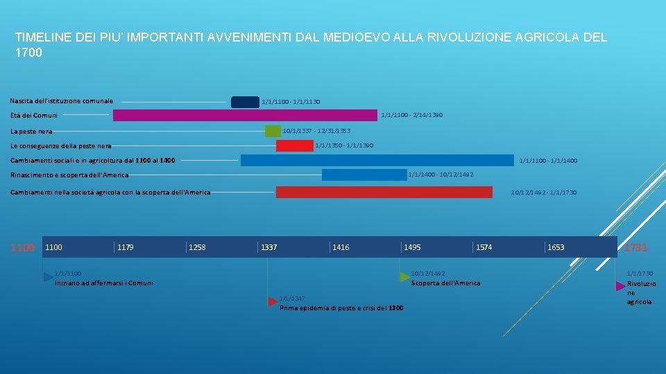 TIMELINE DEI PIU’ IMPORTANTI AVVENIMENTI DAL MEDIOEVO ALLA RIVOLUZIONE AGRICOLA DEL 1700 Nascita dell'istituzione