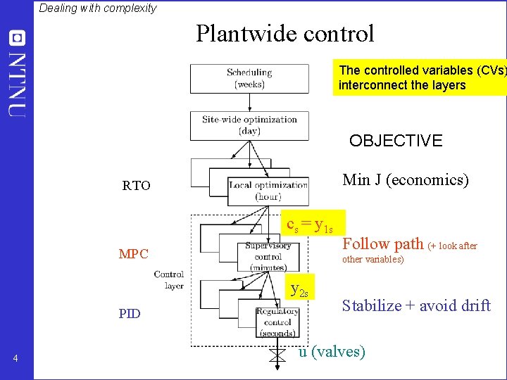 Dealing with complexity Plantwide control The controlled variables (CVs) interconnect the layers OBJECTIVE Min