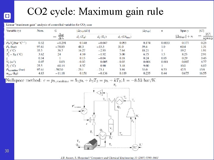 CO 2 cycle: Maximum gain rule 30 