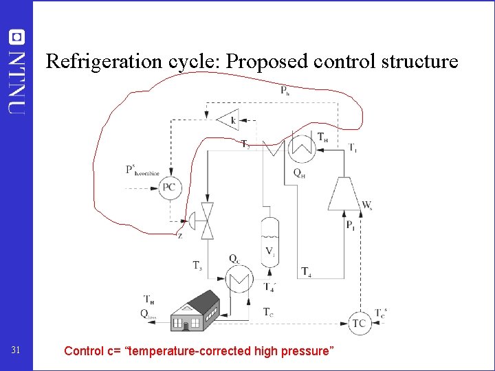Refrigeration cycle: Proposed control structure 31 Control c= “temperature-corrected high pressure” 