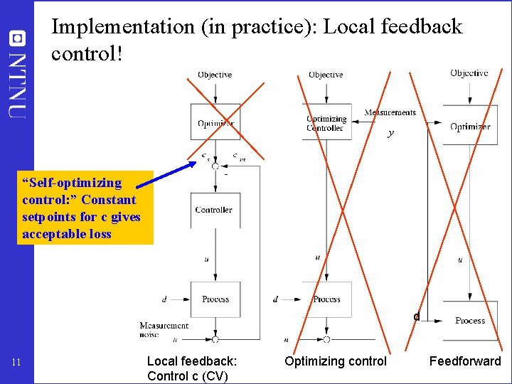 Implementation (in practice): Local feedback control! y “Self-optimizing control: ” Constant setpoints for c