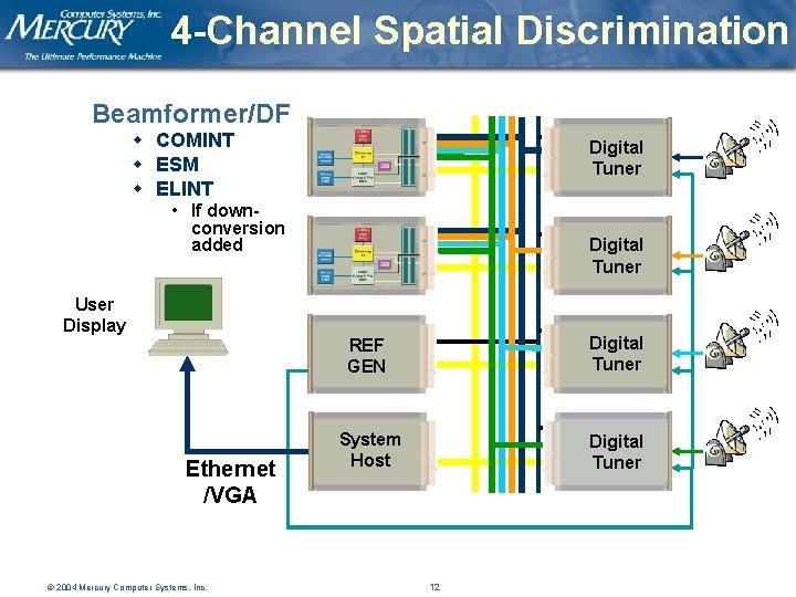 4 -Channel Spatial Discrimination Beamformer/DF w COMINT w ESM w ELINT Digital Tuner •