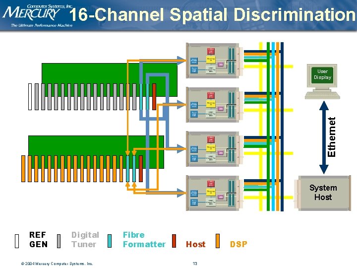 16 -Channel Spatial Discrimination Ethernet User Display System Host REF GEN Digital Tuner ©