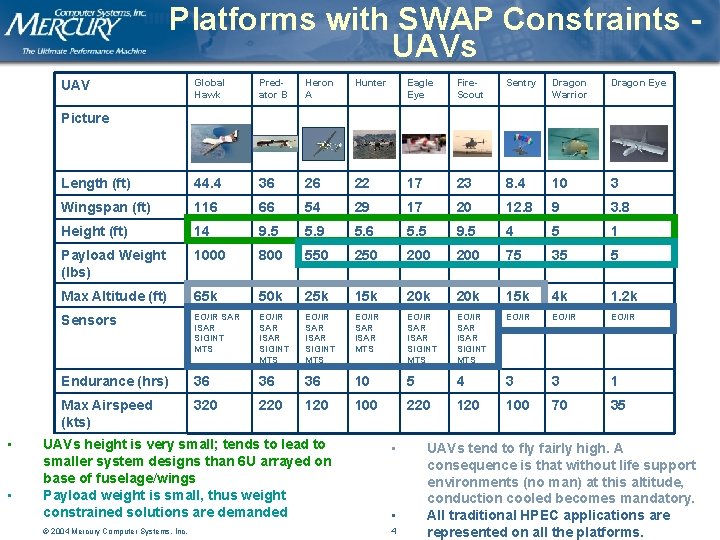 Platforms with SWAP Constraints UAVs Global Hawk Predator B Heron A Hunter Eagle Eye