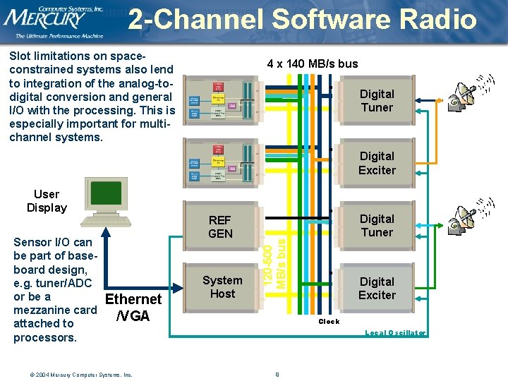 2 -Channel Software Radio Slot limitations on spaceconstrained systems also lend to integration of