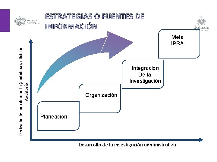 Derivado de una denuncia (anónima), oficio o Auditoría Meta IPRA Integración De la Investigación