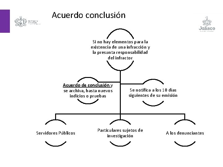 Acuerdo conclusión Si no hay elementos para la existencia de una infracción y la