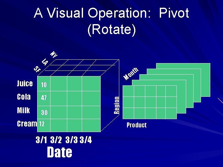 A Visual Operation: Pivot (Rotate) NY LA Juice 10 Cola 47 Milk 30 Cream