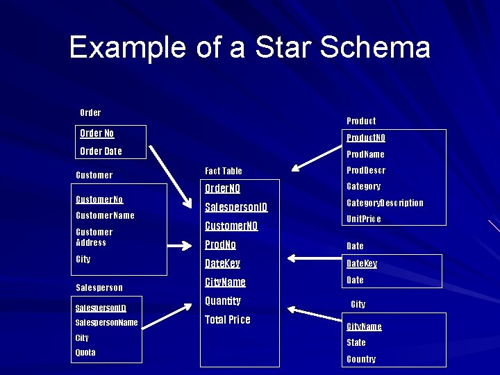 Example of a Star Schema Order Product Order No Product. NO Order Date Prod.