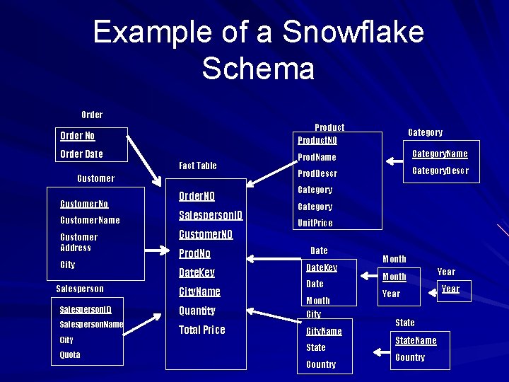 Example of a Snowflake Schema Order No Product. NO Order Date Prod. Name Category.