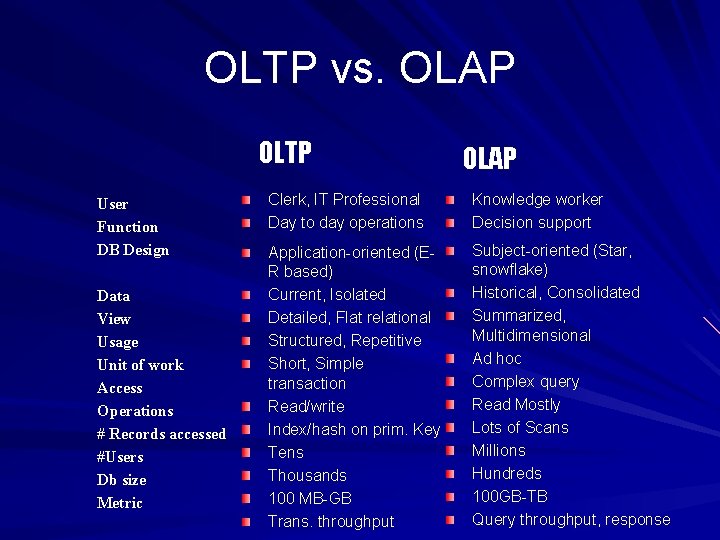 OLTP vs. OLAP OLTP User Function DB Design Data View Usage Unit of work