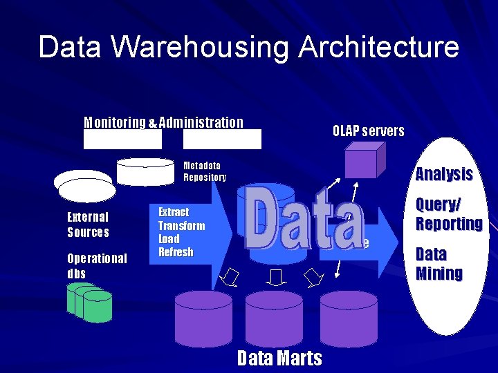 Data Warehousing Architecture Monitoring & Administration OLAP servers Metadata Repository External Sources Operational dbs