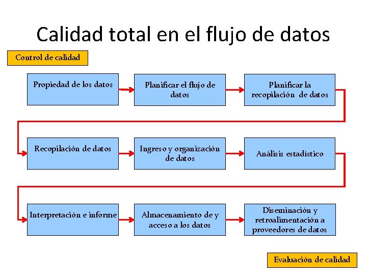 Calidad total en el flujo de datos Control de calidad Propiedad de los datos