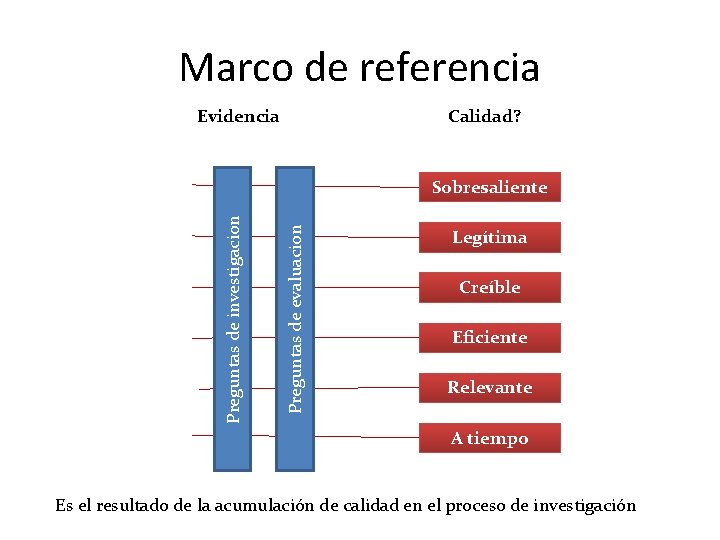 Marco de referencia Evidencia Calidad? Preguntas de evaluacion Preguntas de investigacion Sobresaliente Legítima Creíble