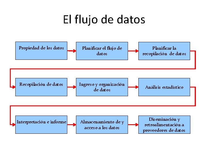 El flujo de datos Propiedad de los datos Planificar el flujo de datos Planificar