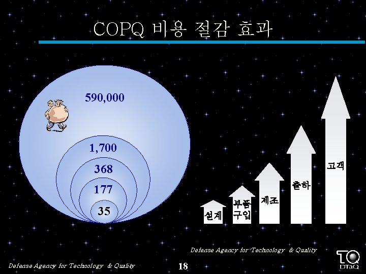 COPQ 비용 절감 효과 590, 000 1, 700 고객 368 출하 177 35 설계